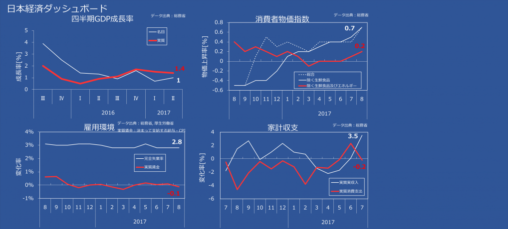 日本経済ダッシュボード